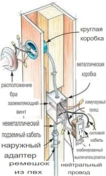 отверстие для круглой распределительной коробки
